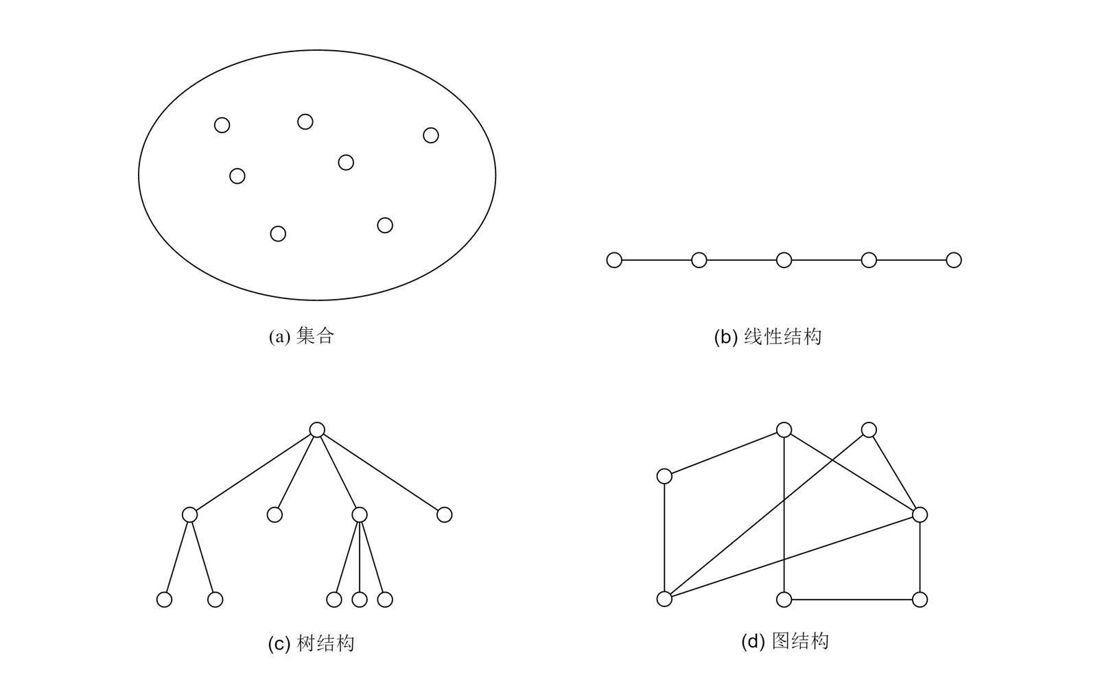 图 1-1 数据结构的逻辑关系图