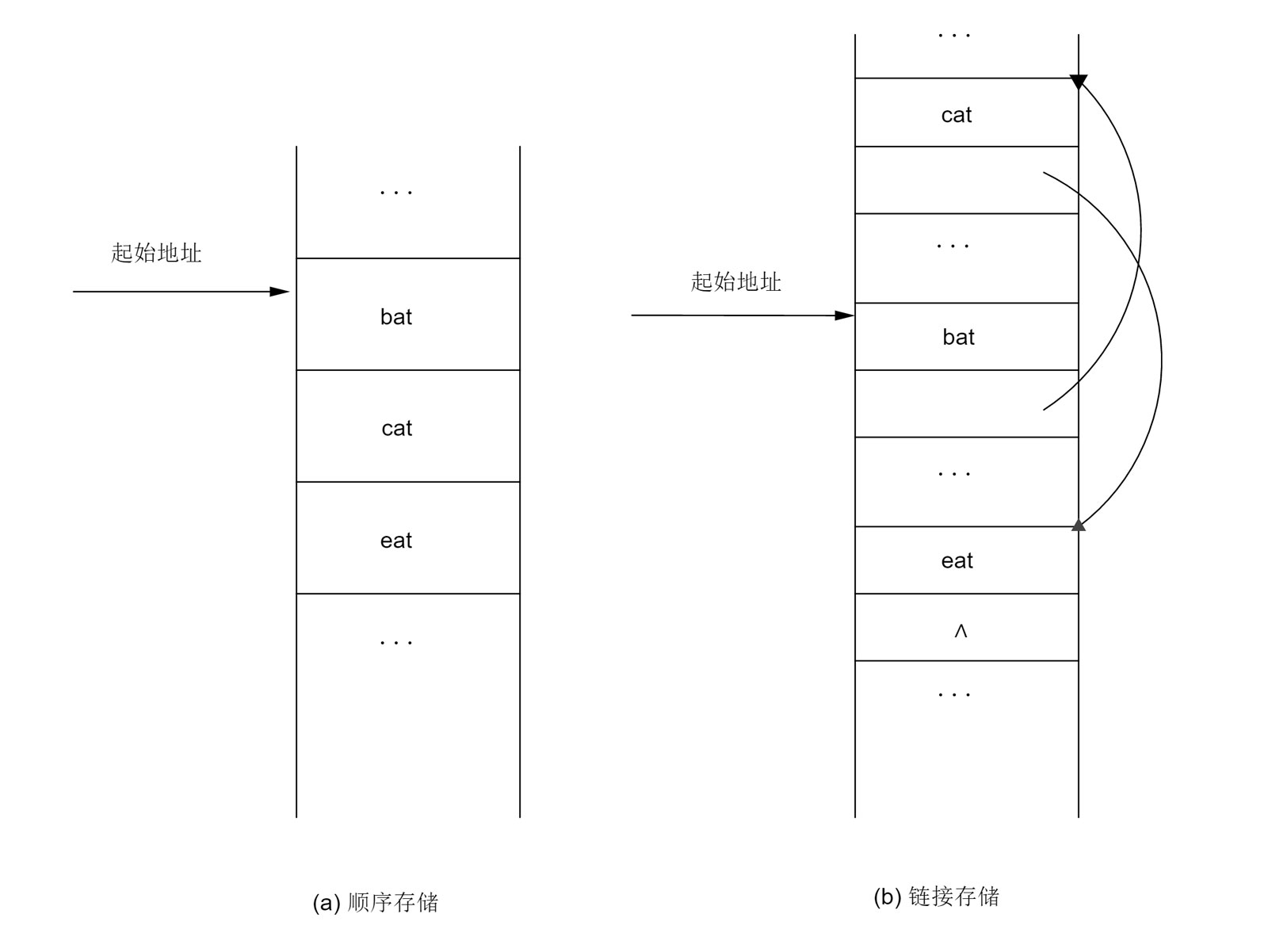 图 1-2 线性表的两种存储结构示意图