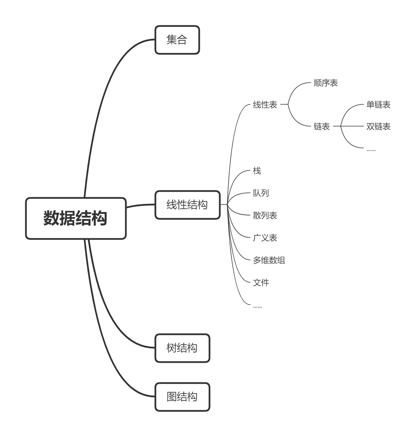 图 3-1 数据结构的分类