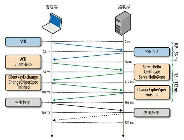 TLS 1.0 握手流程,至少消耗 3 个 RTT