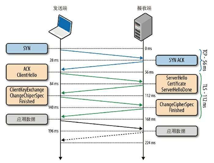 TLS 1.0 握手流程，至少消耗 3 个 RTT